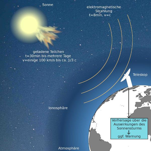 Sonnensturm Sonnensturm
