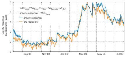 Bild zeigt die Grafik Schwereresiduen vs. hydrologisches Modell Bild zeigt die Grafik Schwereresiduen vs. hydrologisches Modell